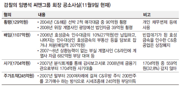 검찰의 임병석 씨앤그룹 회장 공소사실(11월9일 현재)