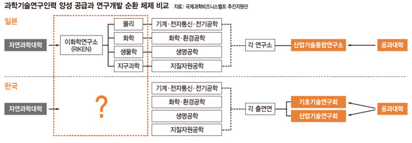 과학기술연구인력 양성 공급과 연구개발 순환 체제 비교(※ 이미지를 클릭하면 크게 볼 수 있습니다.)