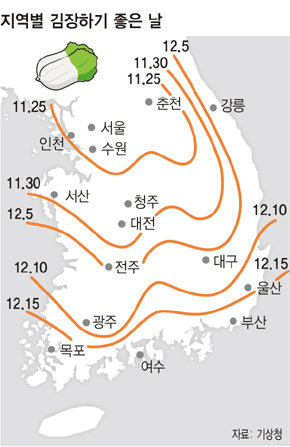 지역별 김장하기 좋은 날