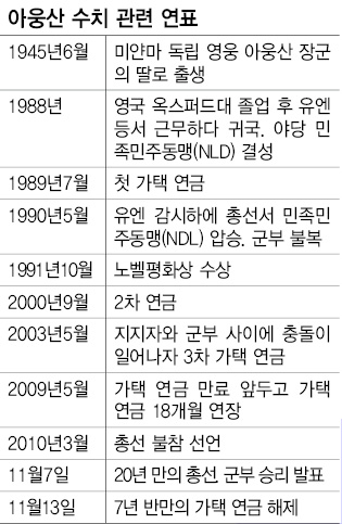 아웅산 수치 관련 연표