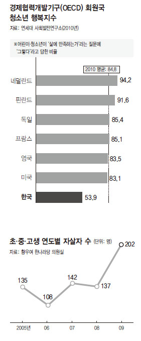 청소년 행복지수