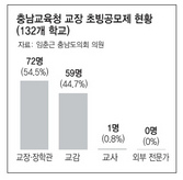 충남교육청 교장 초빙공모제 현황