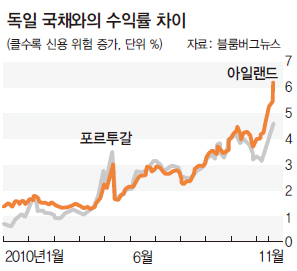 독일 국채와의 수익률 차이