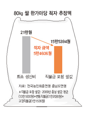 80㎏ 쌀 한가마당 적자 추정액