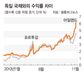 독일 국채와의 수익률 차이
