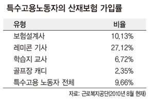 특수고용노동자의 산재보험 가입률