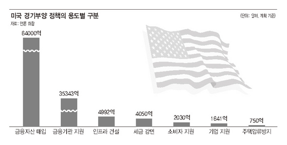 미국 경기부양 정책의 용도별 구분