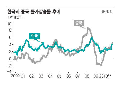 한국과 중국 물가상승률 추이