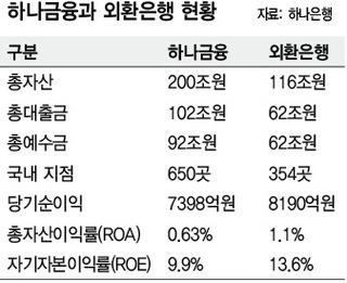 하나금융과 외환은행 현황