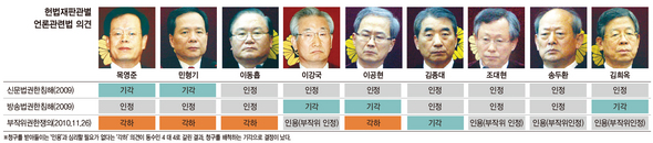 헌법재판관별 언론관련법 의견(※ 이미지를 클릭하면 크게 볼 수 있습니다)