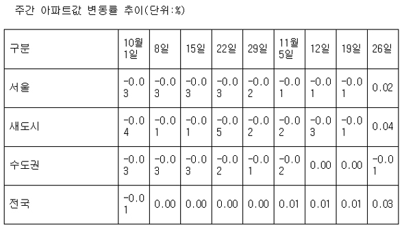 집값 변동률
