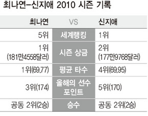 최나연-신지애 2010 시즌 기록
