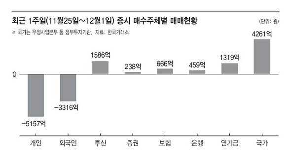 증시 매수 주체별 매매현황