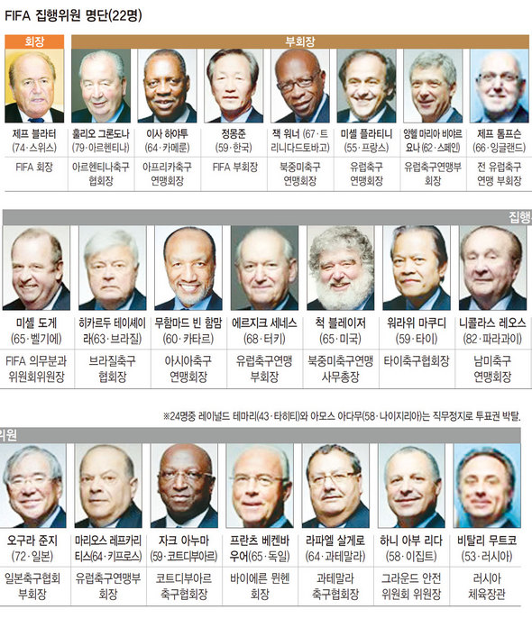 FIFA 집행위원 명단