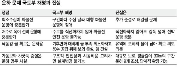운하 문제 국토부 해명과 진실