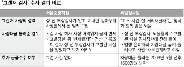 ‘그랜저 검사’ 수사 결과 비교