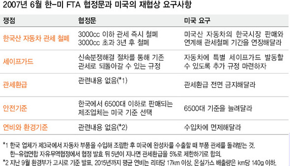 2007년 6월 한-미 FTA 협정문과 미국의 재협상 요구사항
