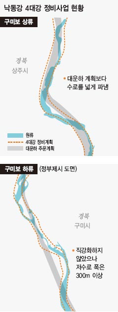 낙동강 4대강 정비사업 현황