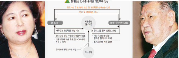 현대건설 인수를 둘러싼 이전투구(※ 이미지를 클릭하면 크게 볼 수 있습니다)