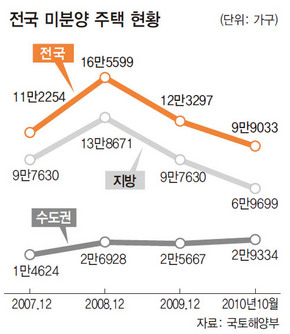 미분양 주택 현황