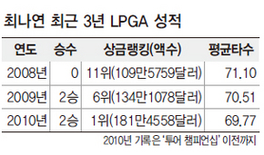 최나연 최근 3년 LPGA 성적