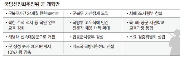 국방선진화추진위 군 개혁안