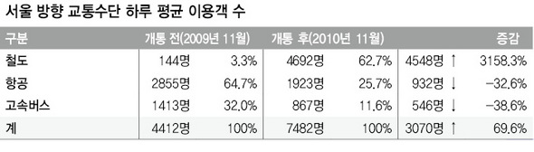 서울 방향 교통수단 하루 평균 이용객 수