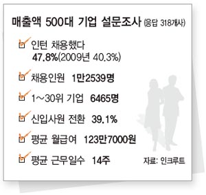 매출액 500대 기업 설문조사