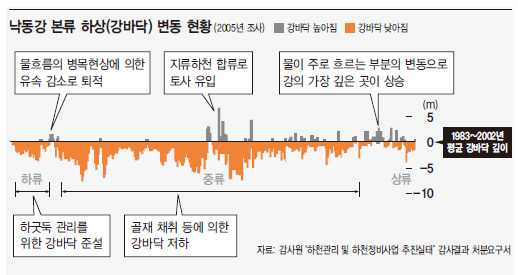 낙동강 본류 하상 변동 현황