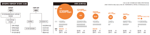 참여정부와 이명박정부 위기관리 시스템(※ 이미지를 클릭하면 크게 볼수 있습니다)