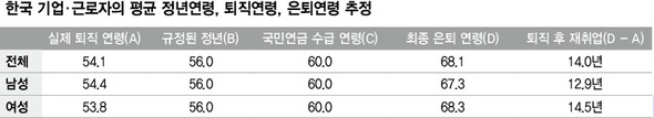 한국 기업 근로자의 평균 정년연령, 퇴직연령, 은퇴연령 추정