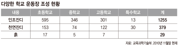 다양한 학교 운동장 조성 현황