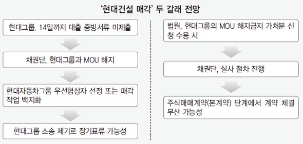 현대건설 매각 두 갈래 전망