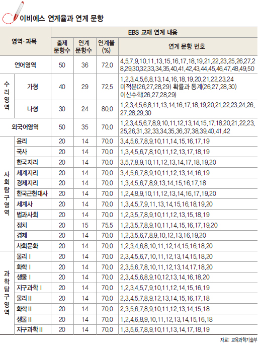 이비에스 연계율과 연계 문항