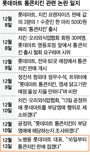 롯데마트 통큰치킨 논란 일지.