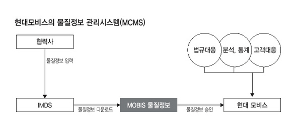 현대모비스의 물질정보 관리시스템(MCMS)