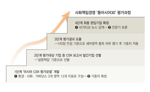 사회책임경영 ‘동아시아30’ 평가과정