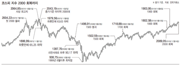 코스피 지수 2000 회복까지 (※ 이미지를 클릭하면 크게 볼 수 있습니다)