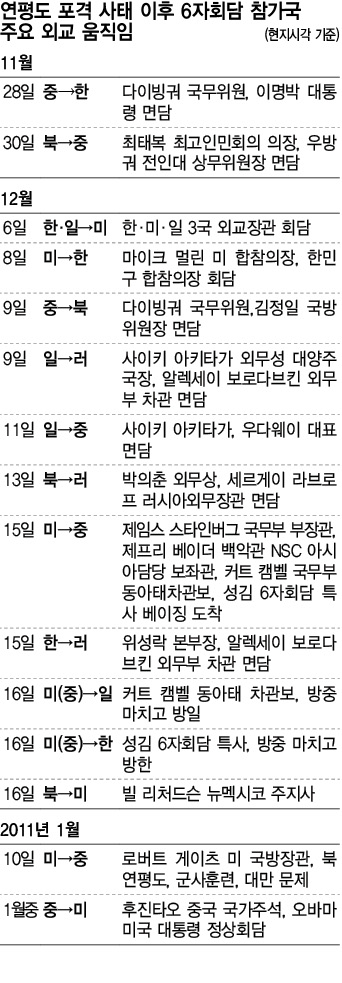 6자회담 참가국 외교 움직임.