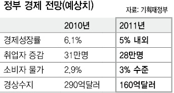 정부 경제전망.
