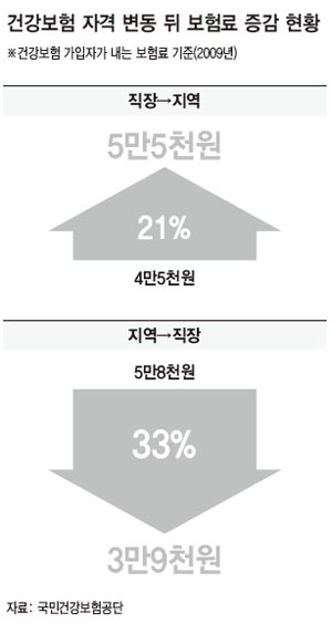 건강보험 자격 변동 뒤 보험료 증감 현황