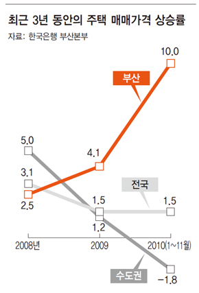 최근 3년간 동안의 주택 매매가격 상승률