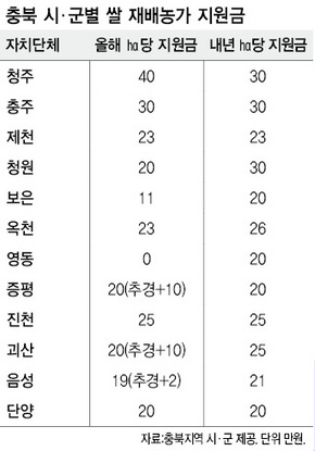 충북 시군별 쌀 재배농가 지원금