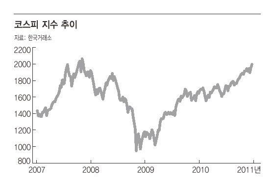 코스피 지수 추이