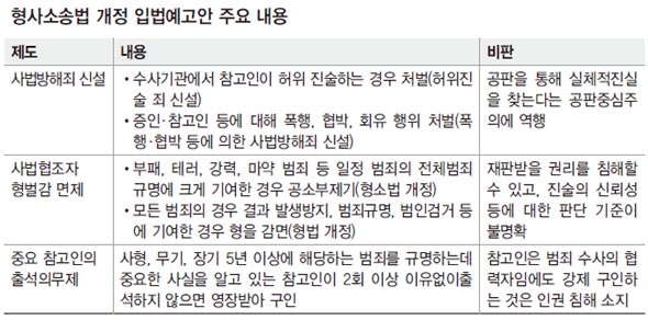 형사소송법 개정 입법예고안 주요 내용