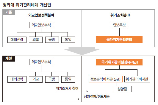 청와대 위기관리체계 개선안