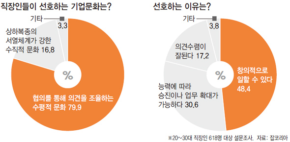 직장인들이 선호하는 기업문화와 선호이유