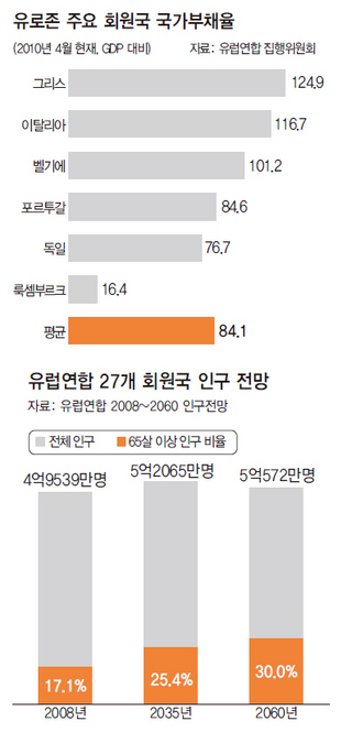 유로존 주요 회원국 국가부채율/유럽연합 27개 회원국 인구 전망