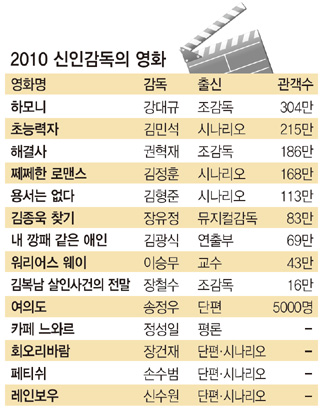 2010 신인감독의 영화