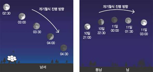6월16일 개기월식(왼쪽)과 12월10일 개기월식.